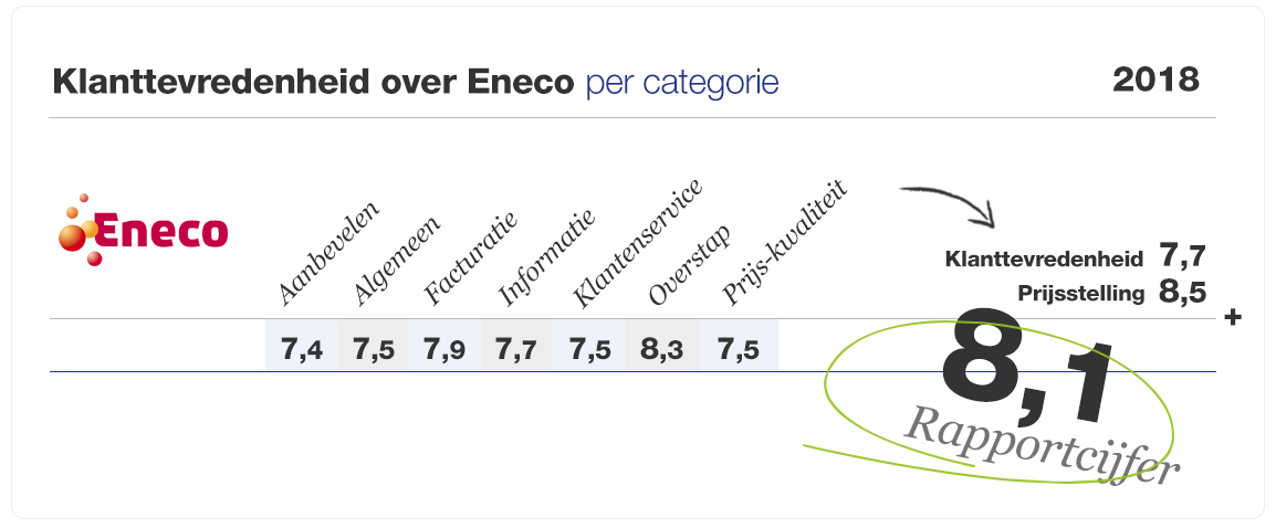 eneco